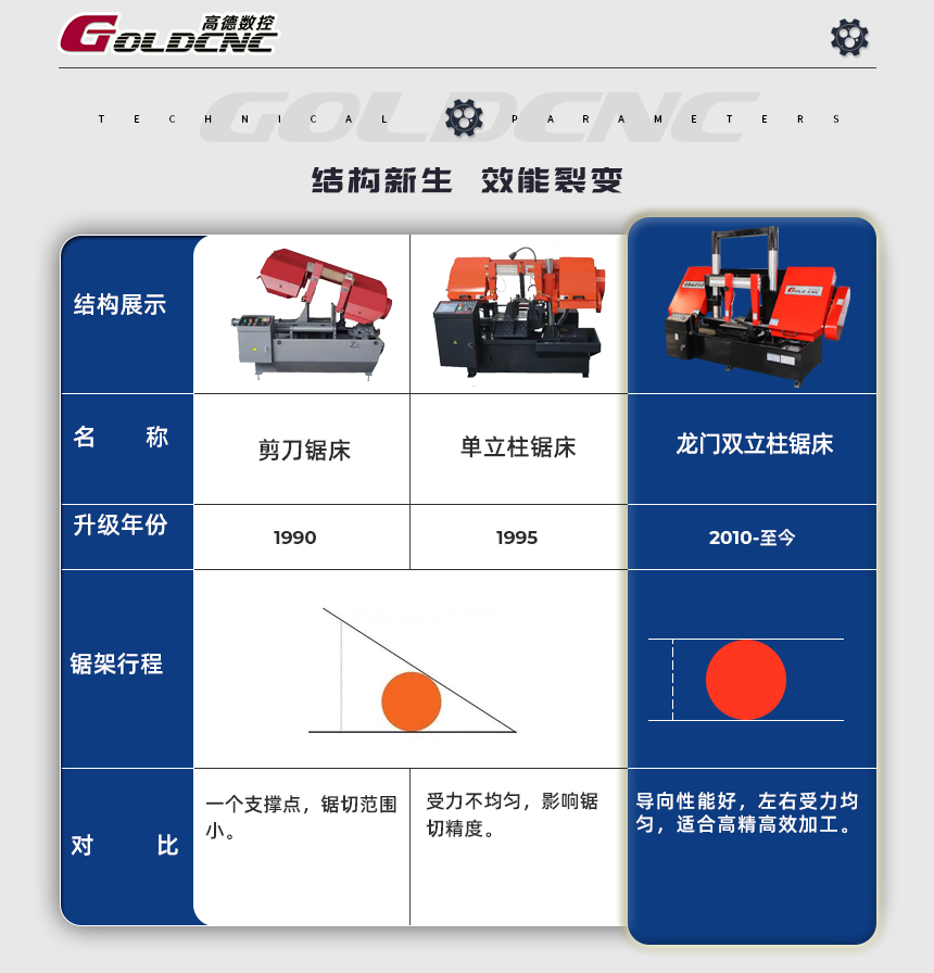 高德锯床机型对比